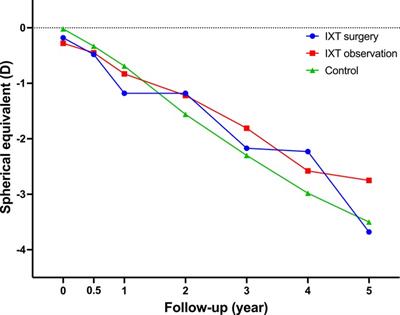 Myopic progression in school-aged children with moderate intermittent exotropia